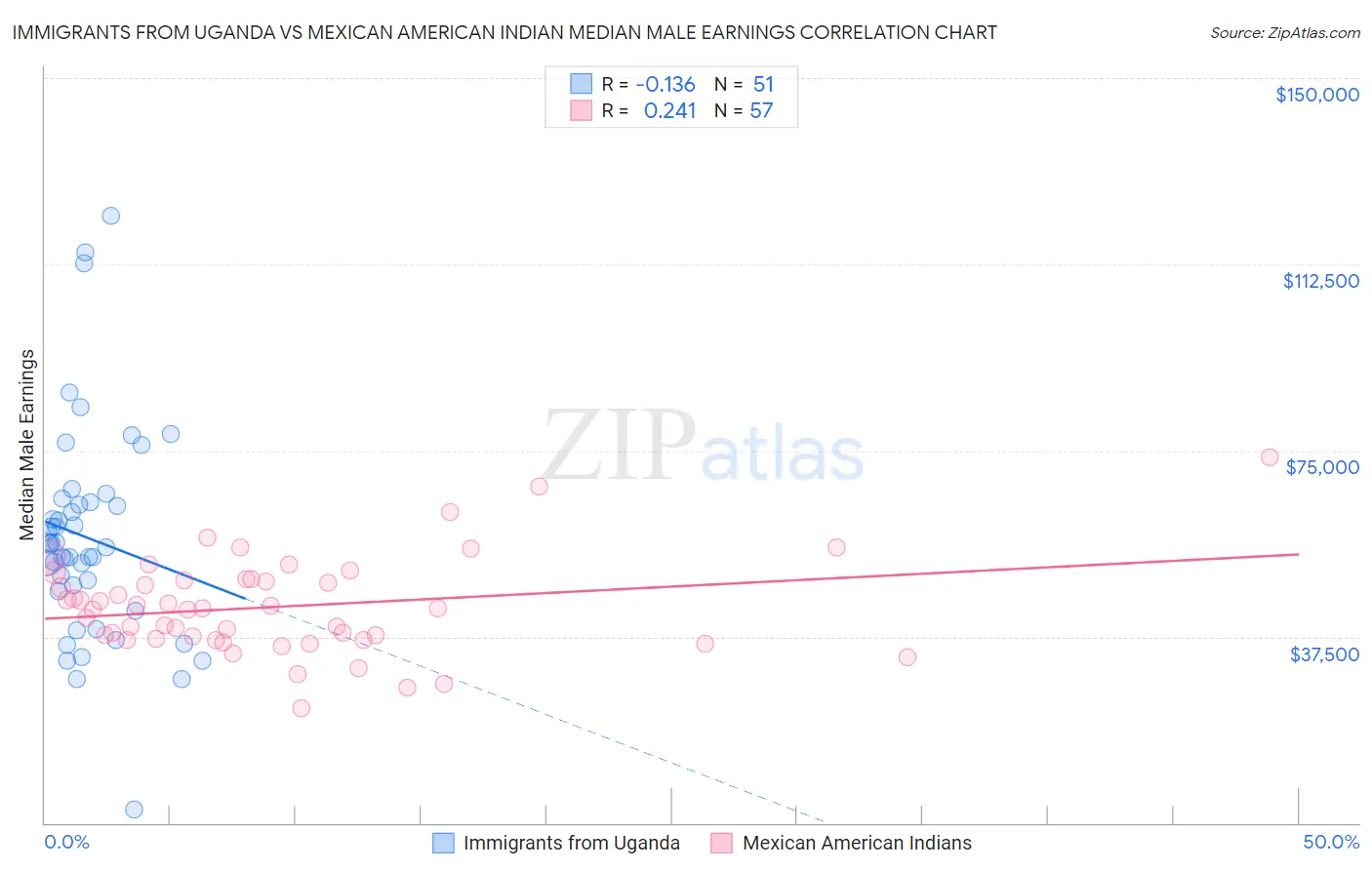 Immigrants from Uganda vs Mexican American Indian Median Male Earnings