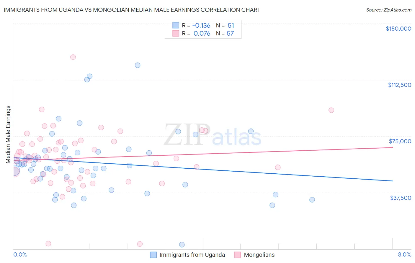 Immigrants from Uganda vs Mongolian Median Male Earnings
