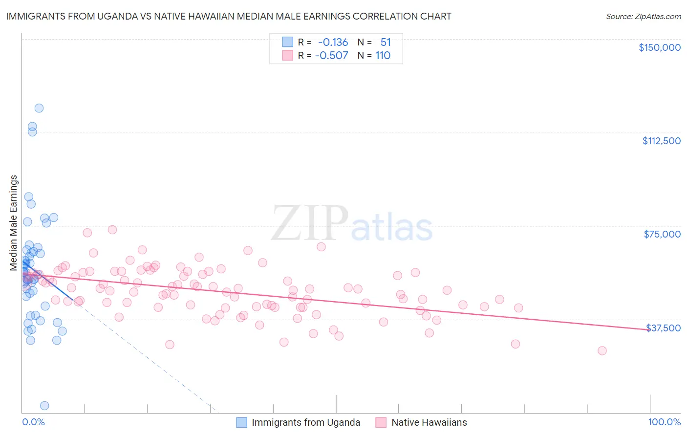 Immigrants from Uganda vs Native Hawaiian Median Male Earnings