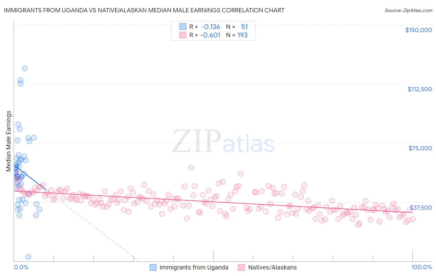 Immigrants from Uganda vs Native/Alaskan Median Male Earnings