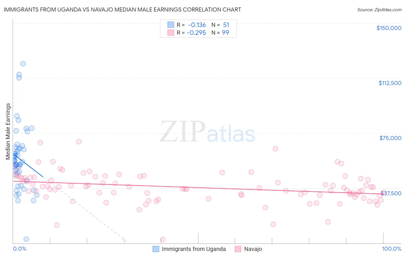 Immigrants from Uganda vs Navajo Median Male Earnings