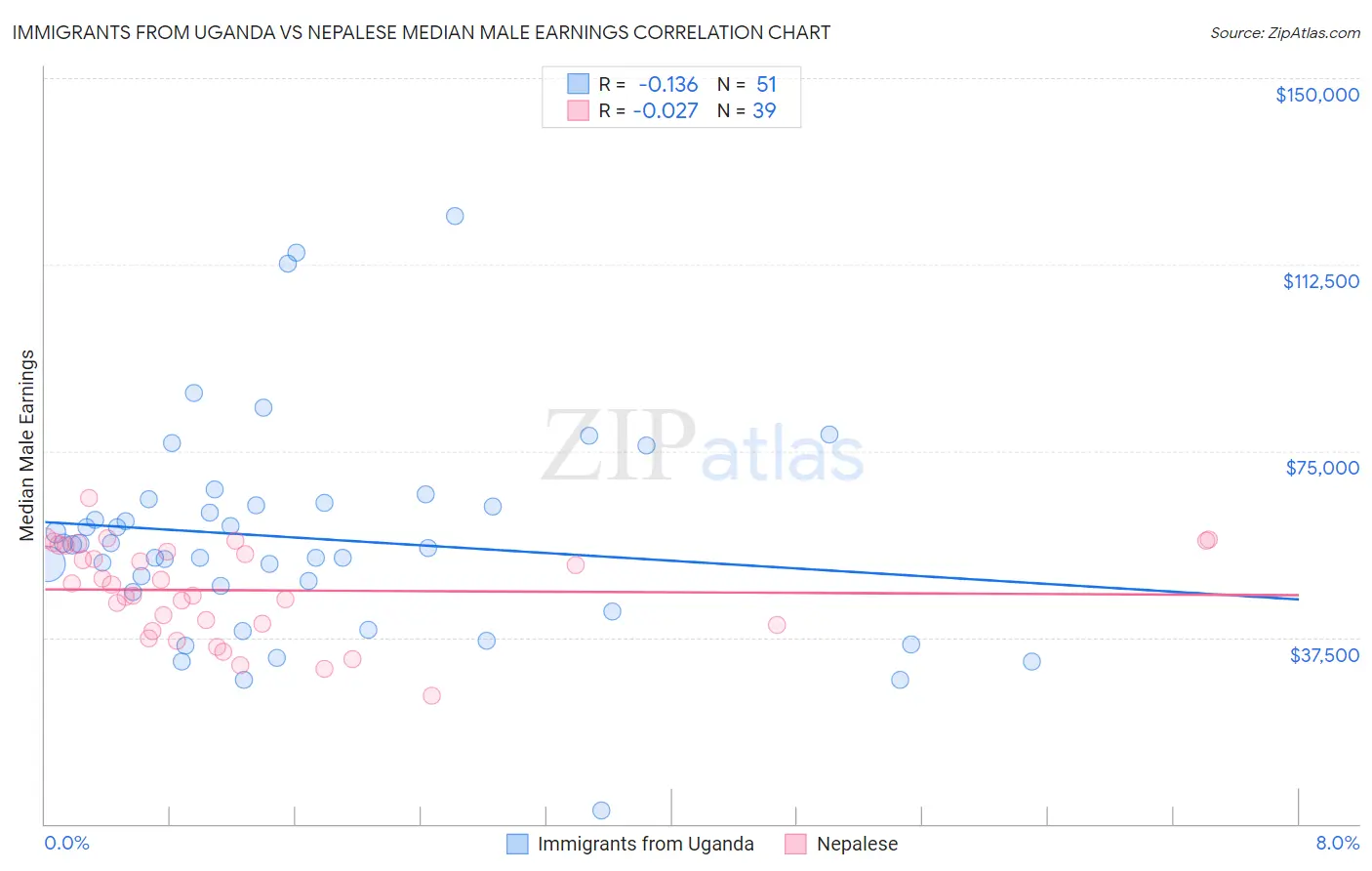 Immigrants from Uganda vs Nepalese Median Male Earnings