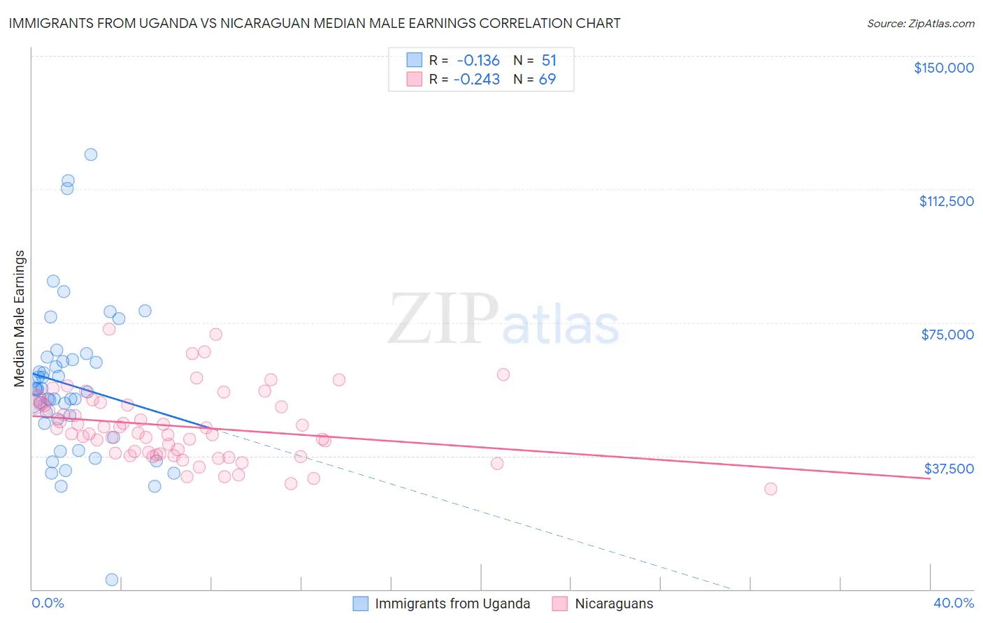 Immigrants from Uganda vs Nicaraguan Median Male Earnings