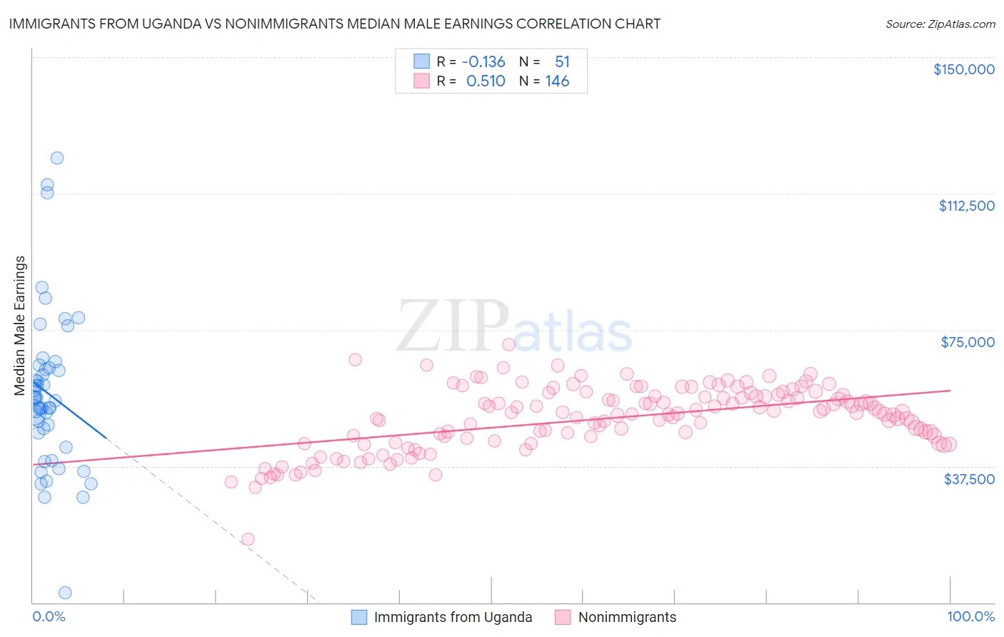 Immigrants from Uganda vs Nonimmigrants Median Male Earnings