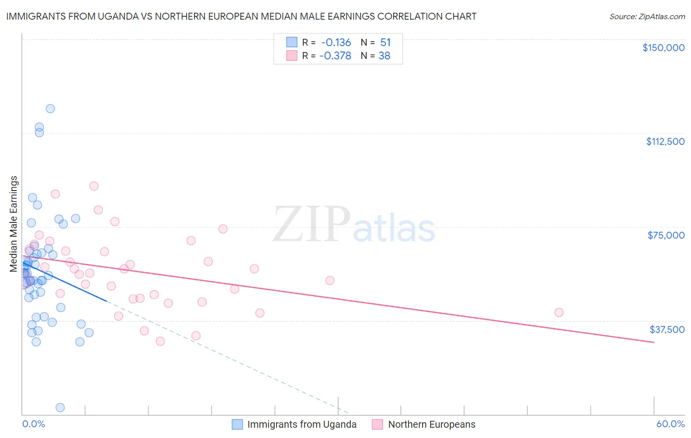 Immigrants from Uganda vs Northern European Median Male Earnings