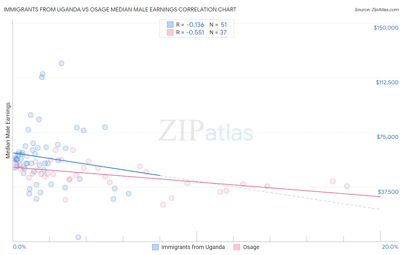 Immigrants from Uganda vs Osage Median Male Earnings