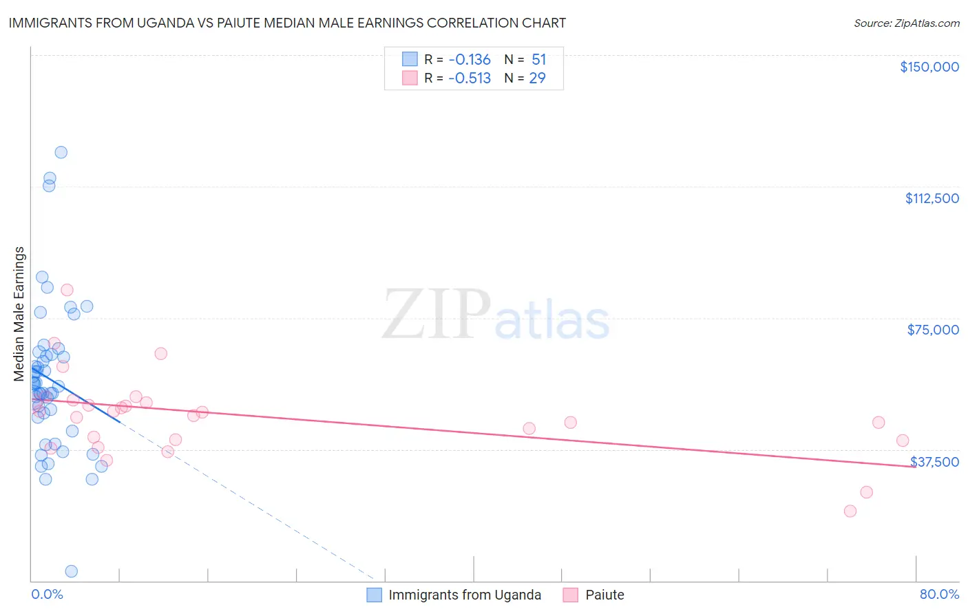 Immigrants from Uganda vs Paiute Median Male Earnings