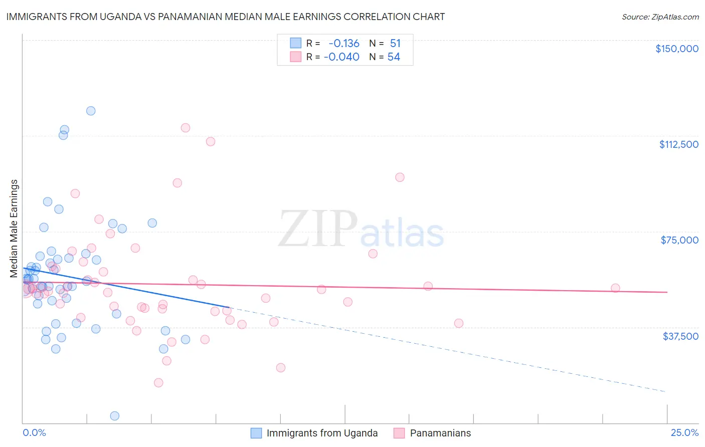 Immigrants from Uganda vs Panamanian Median Male Earnings