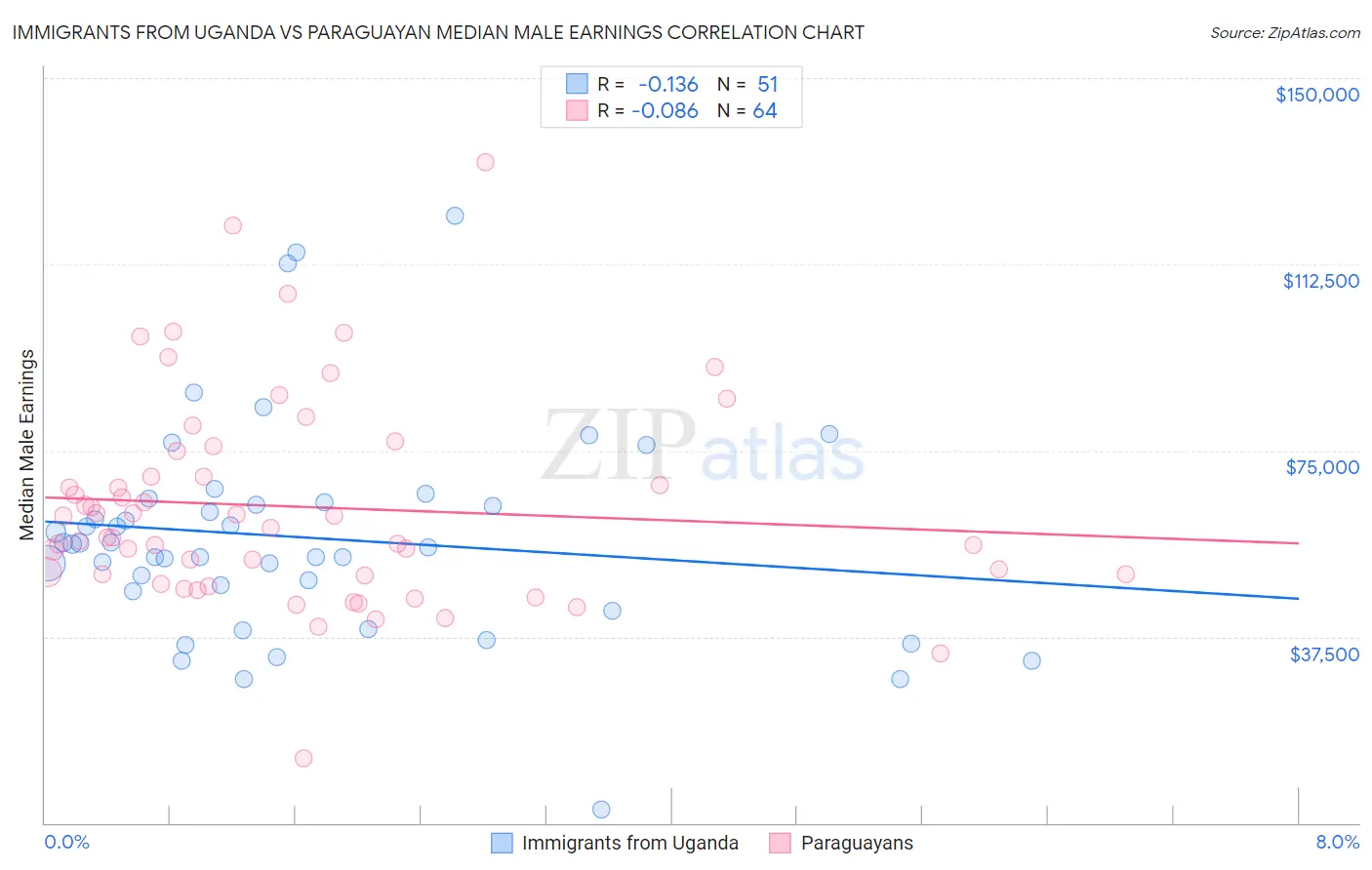 Immigrants from Uganda vs Paraguayan Median Male Earnings