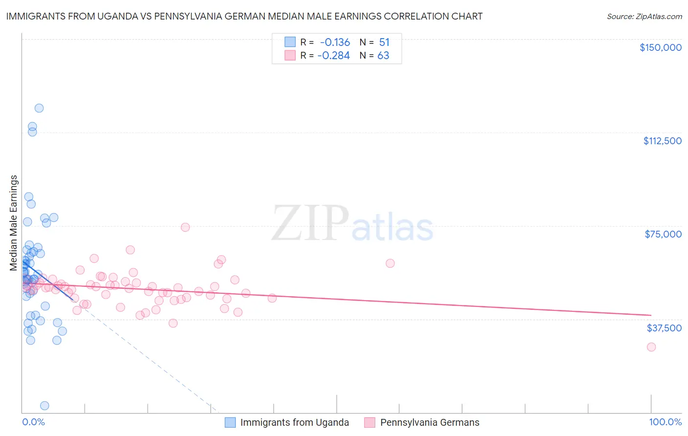 Immigrants from Uganda vs Pennsylvania German Median Male Earnings