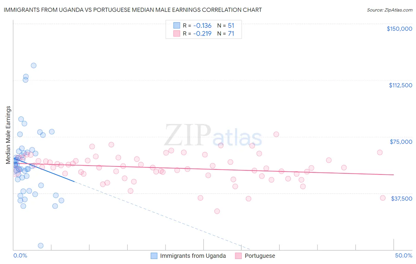 Immigrants from Uganda vs Portuguese Median Male Earnings