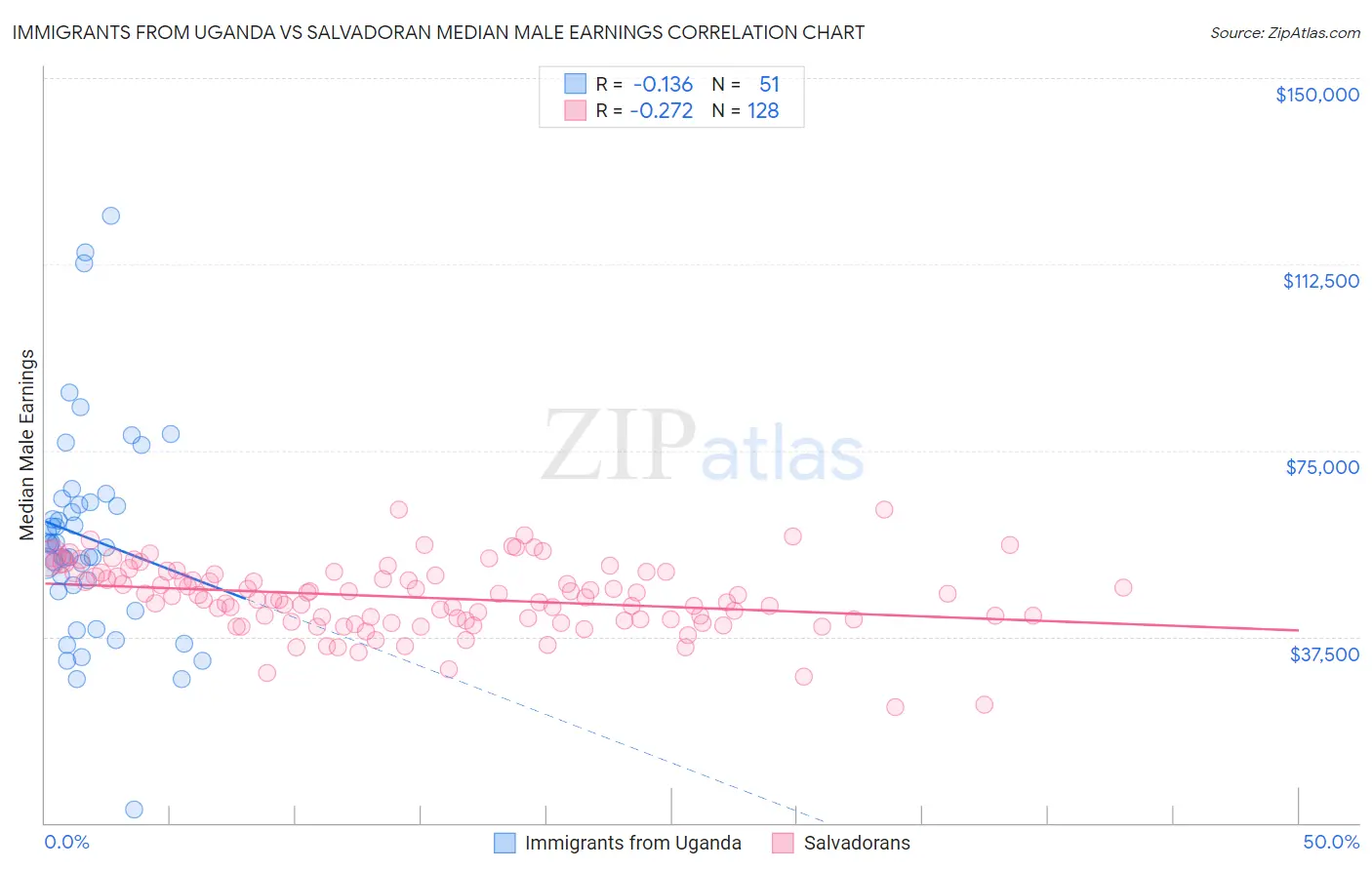 Immigrants from Uganda vs Salvadoran Median Male Earnings