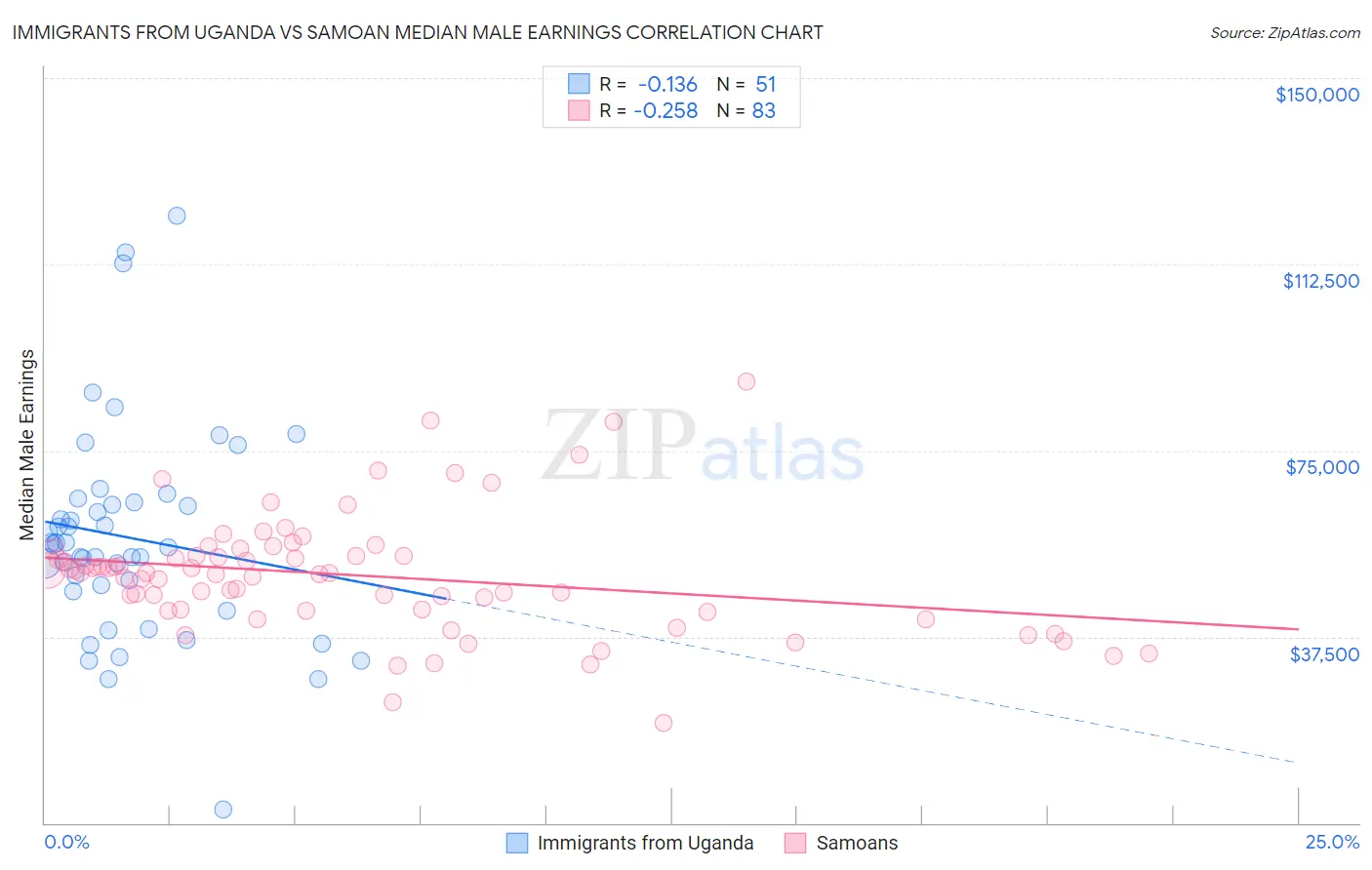 Immigrants from Uganda vs Samoan Median Male Earnings