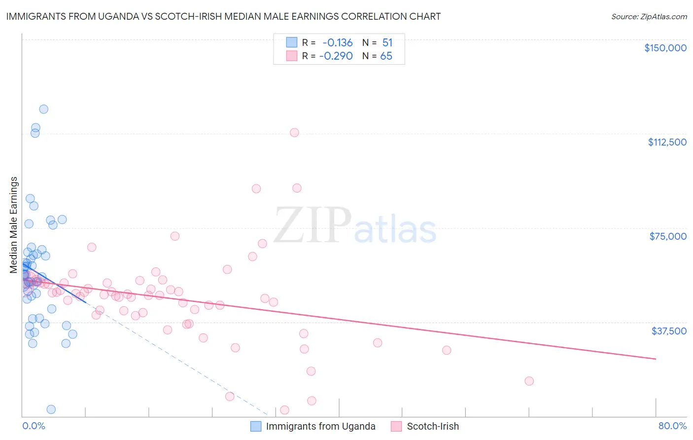 Immigrants from Uganda vs Scotch-Irish Median Male Earnings