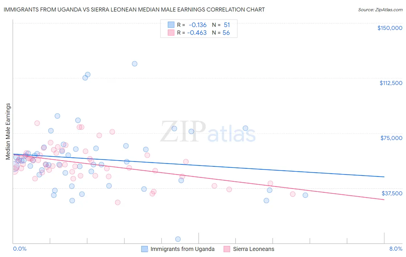 Immigrants from Uganda vs Sierra Leonean Median Male Earnings