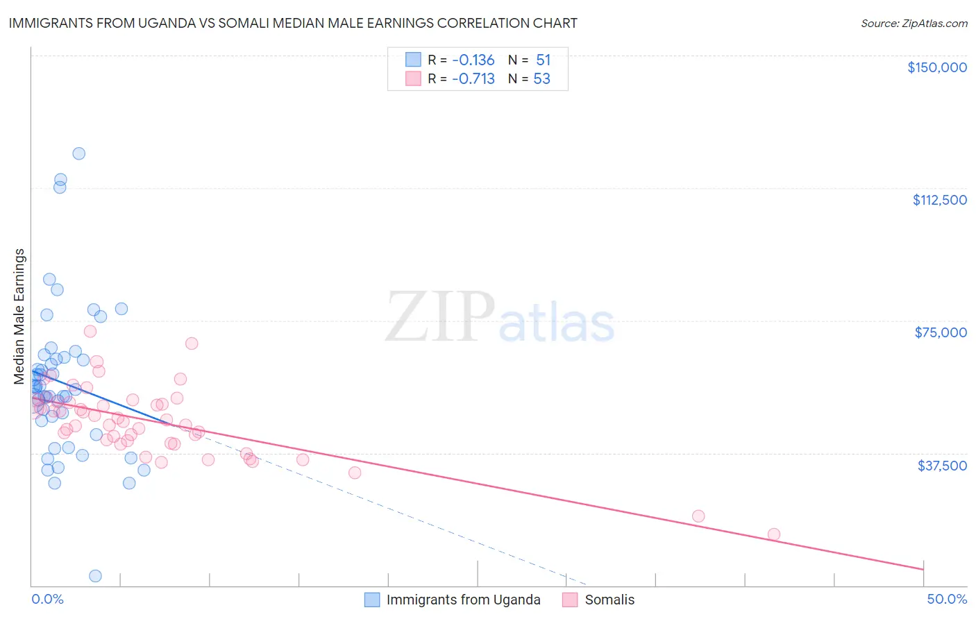 Immigrants from Uganda vs Somali Median Male Earnings