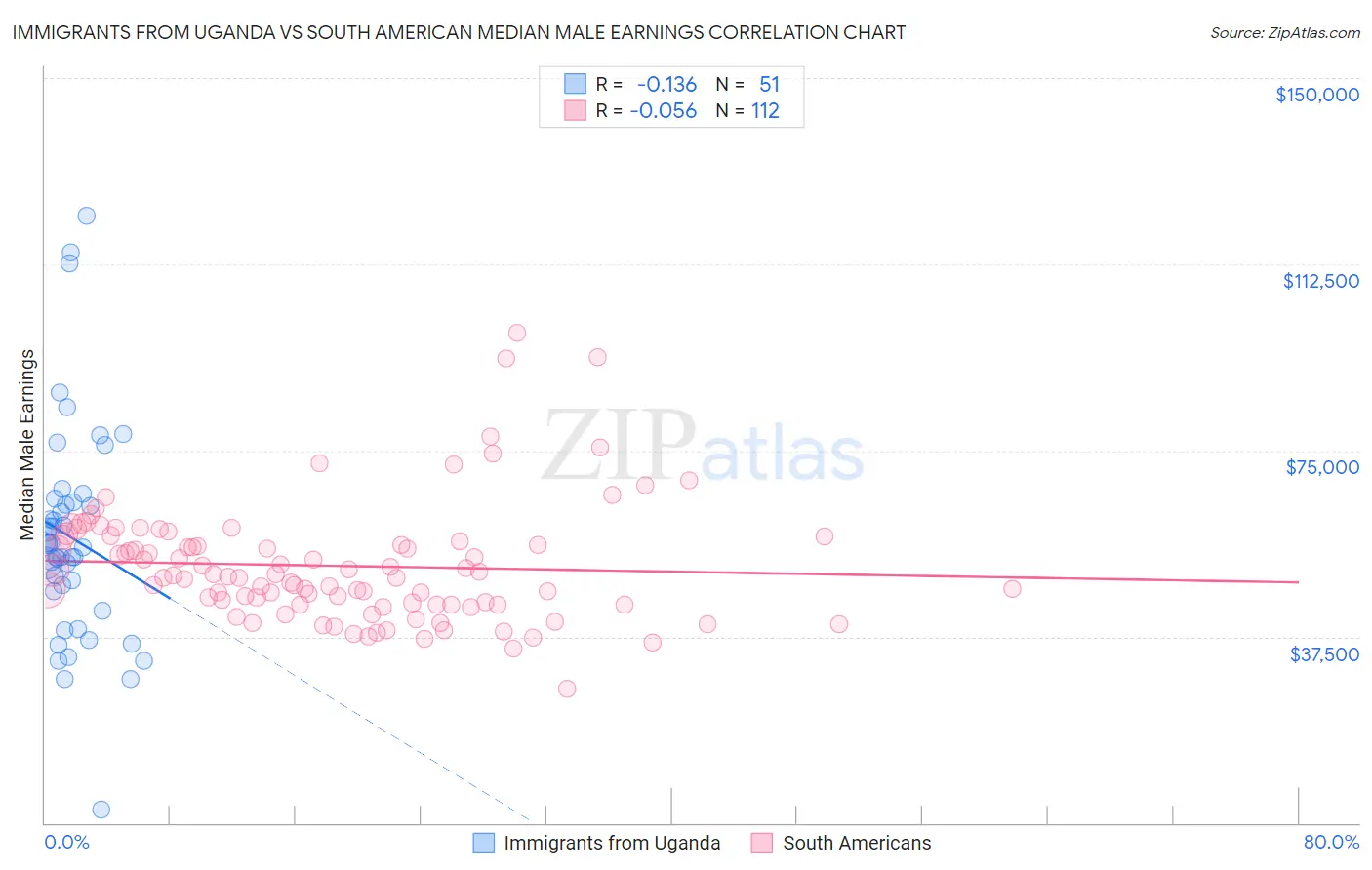 Immigrants from Uganda vs South American Median Male Earnings