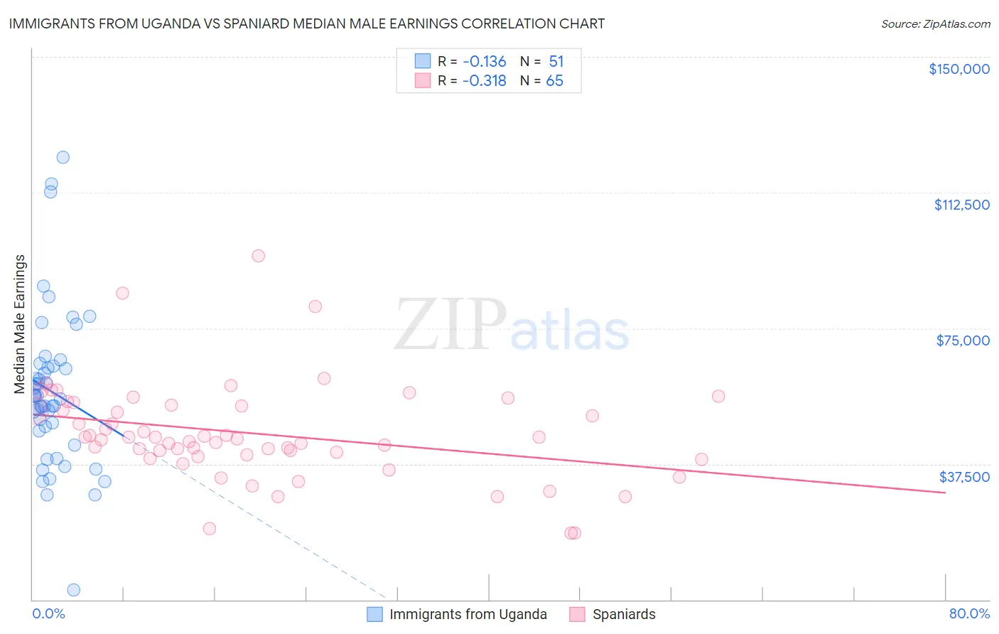Immigrants from Uganda vs Spaniard Median Male Earnings