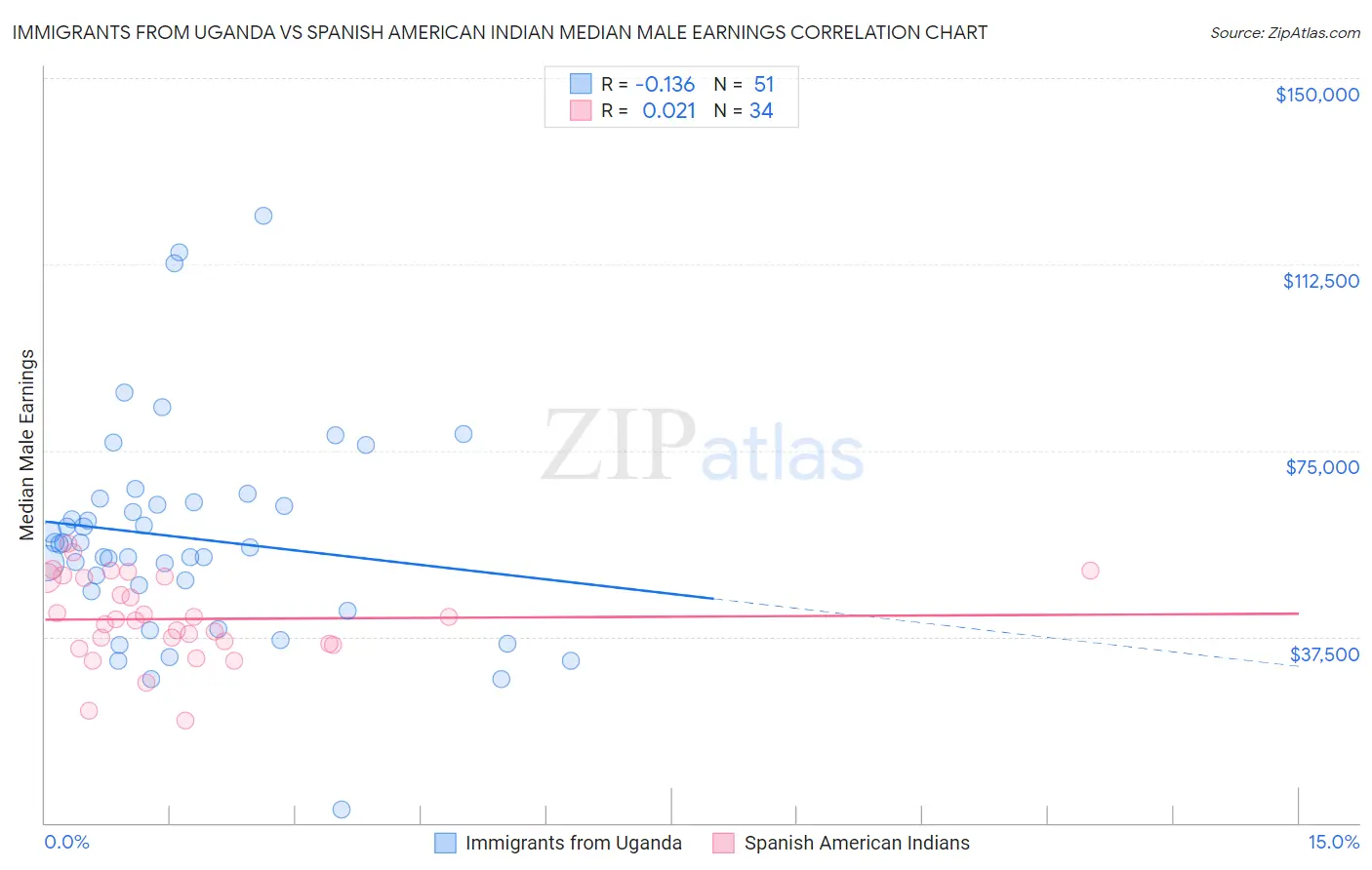 Immigrants from Uganda vs Spanish American Indian Median Male Earnings