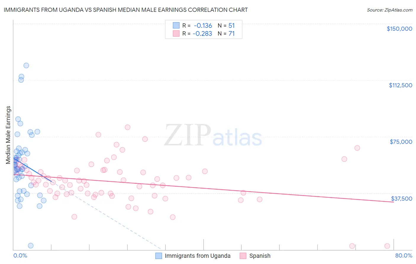 Immigrants from Uganda vs Spanish Median Male Earnings