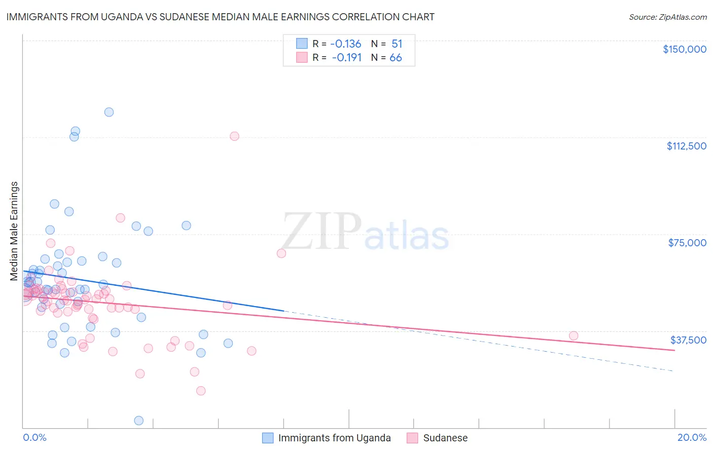 Immigrants from Uganda vs Sudanese Median Male Earnings