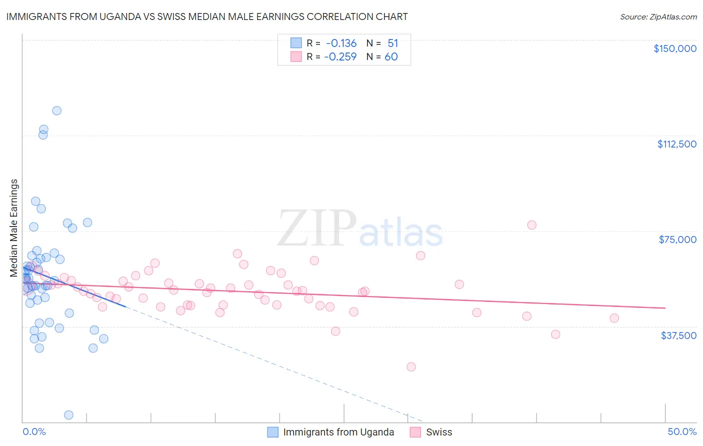 Immigrants from Uganda vs Swiss Median Male Earnings