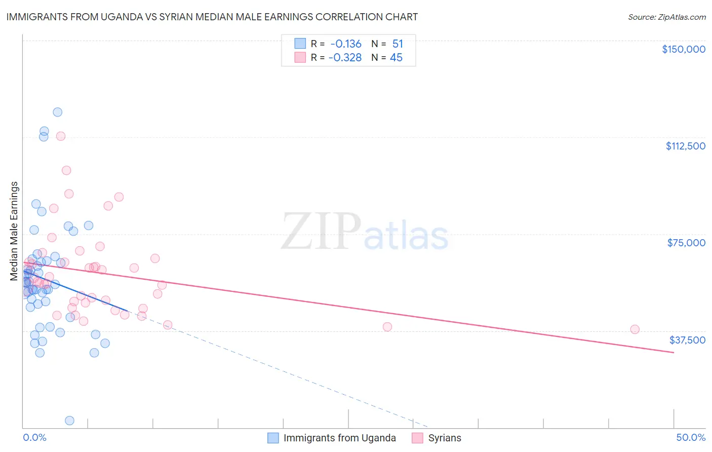 Immigrants from Uganda vs Syrian Median Male Earnings