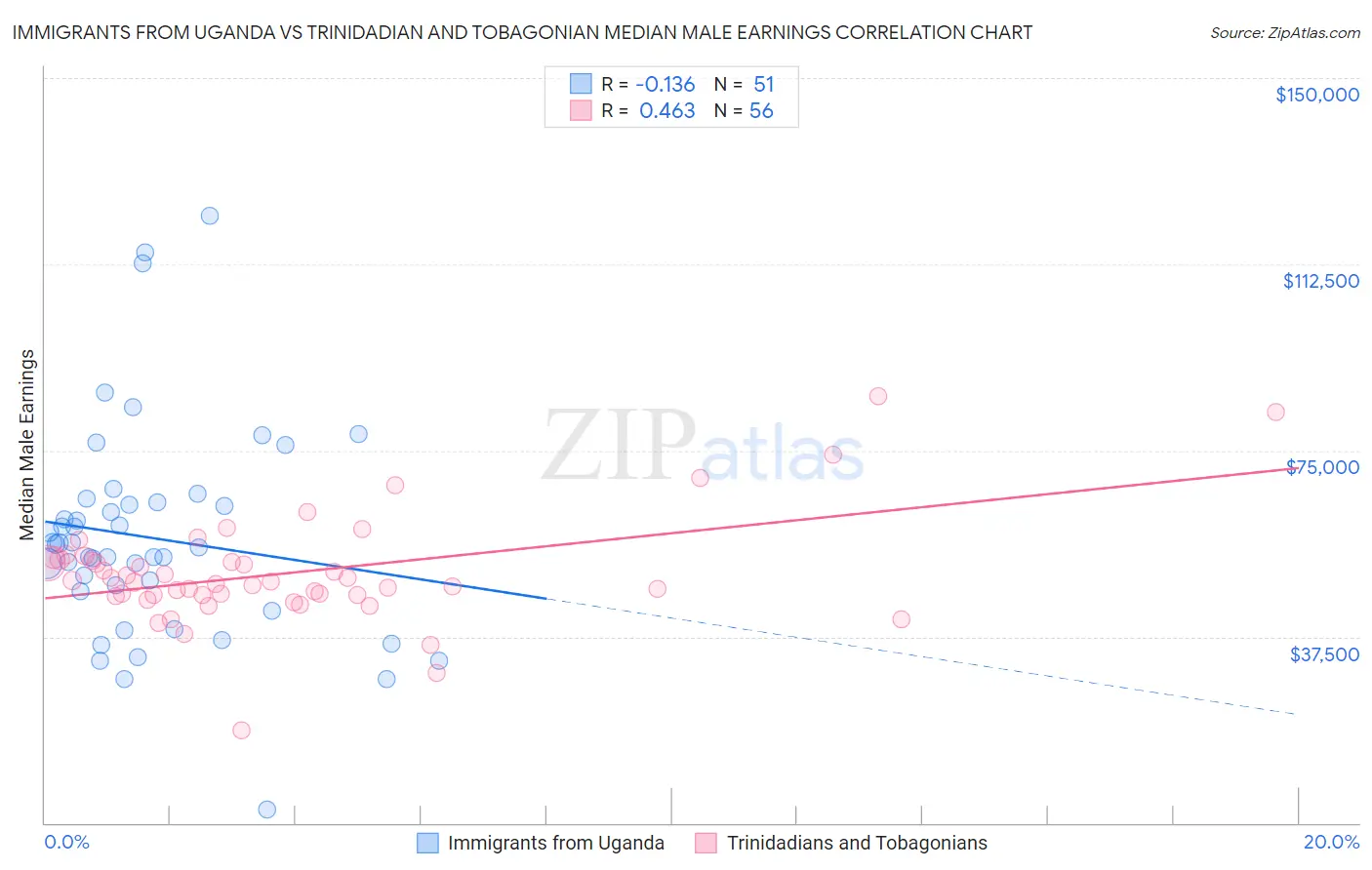 Immigrants from Uganda vs Trinidadian and Tobagonian Median Male Earnings