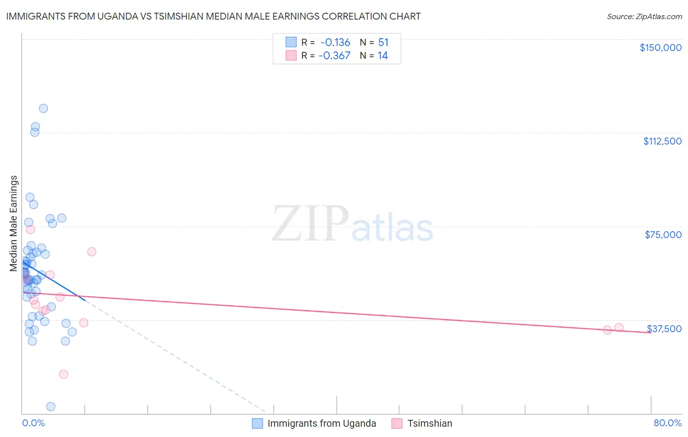 Immigrants from Uganda vs Tsimshian Median Male Earnings