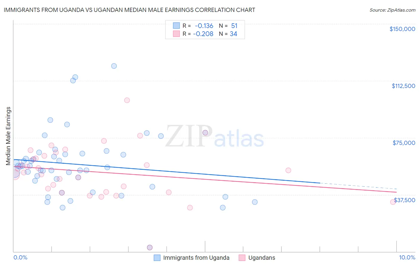 Immigrants from Uganda vs Ugandan Median Male Earnings