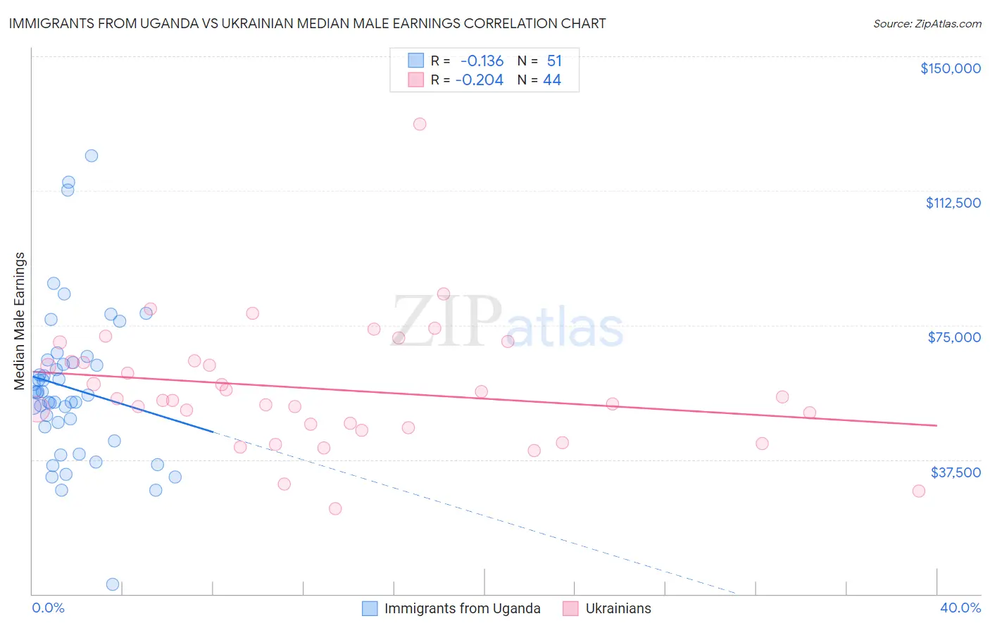 Immigrants from Uganda vs Ukrainian Median Male Earnings