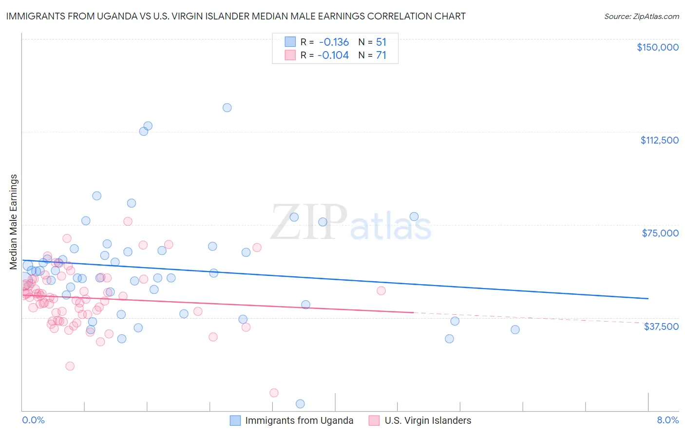 Immigrants from Uganda vs U.S. Virgin Islander Median Male Earnings