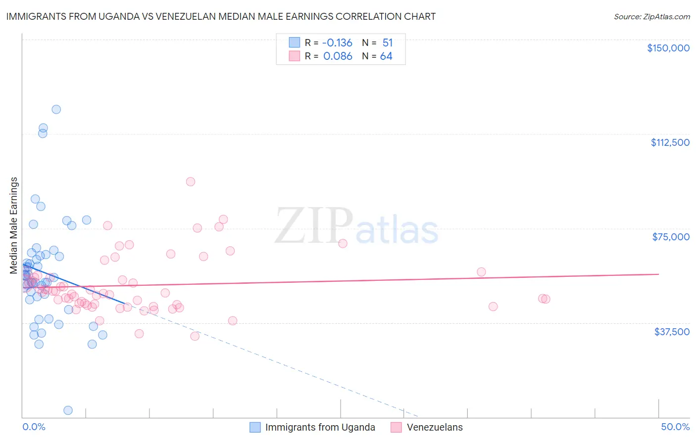 Immigrants from Uganda vs Venezuelan Median Male Earnings