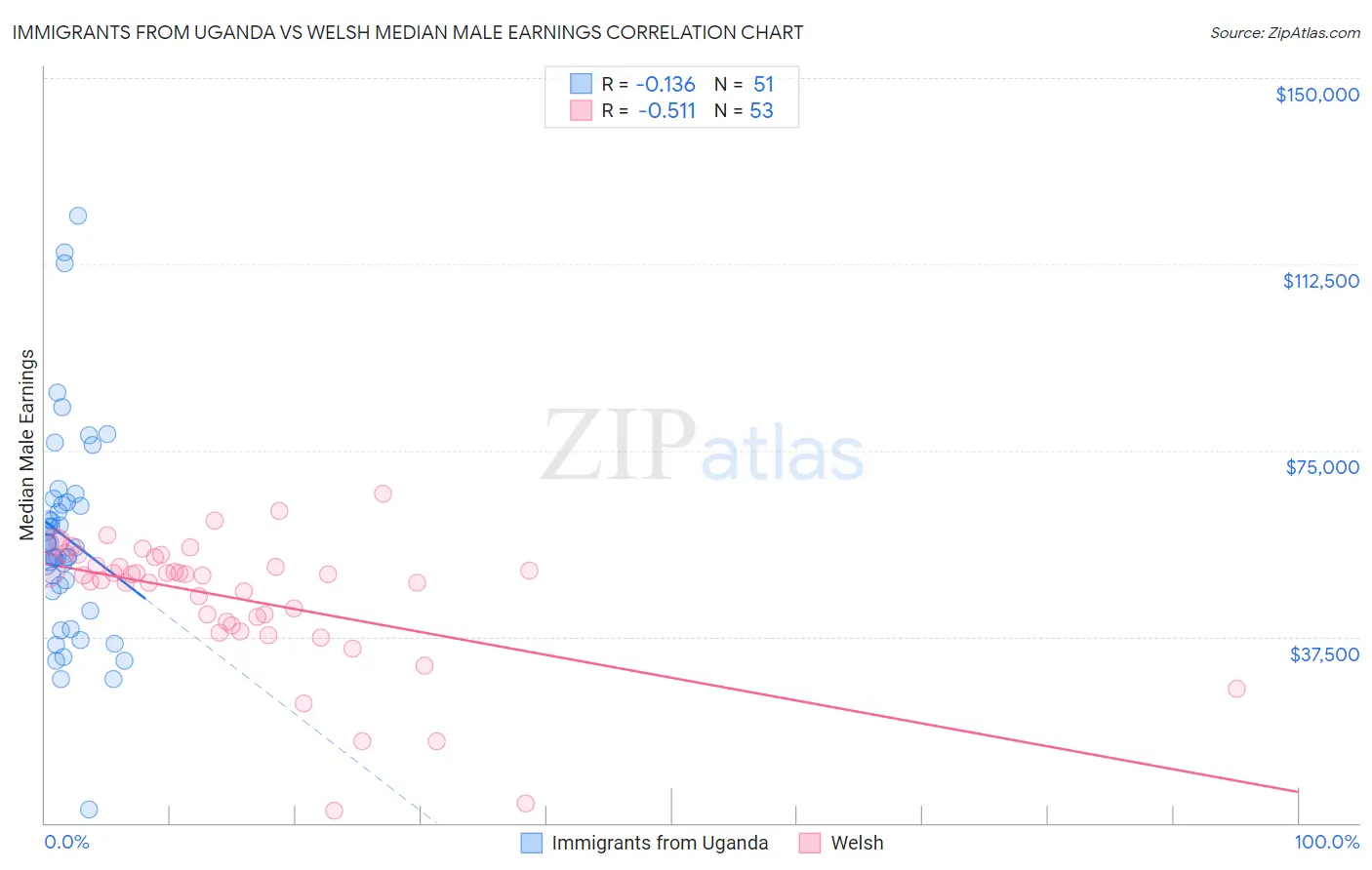 Immigrants from Uganda vs Welsh Median Male Earnings