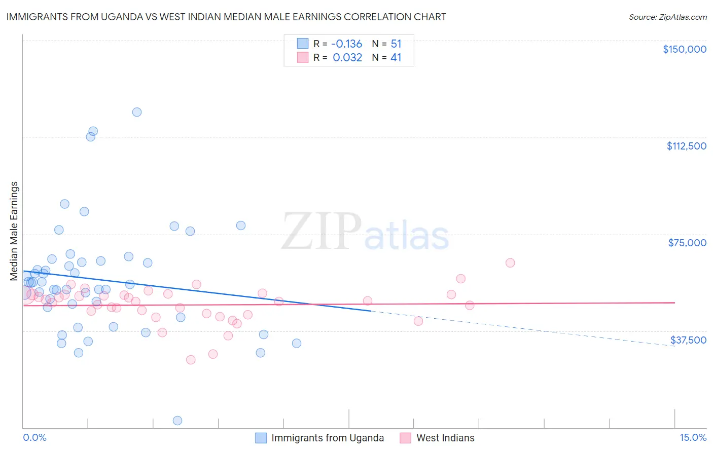 Immigrants from Uganda vs West Indian Median Male Earnings