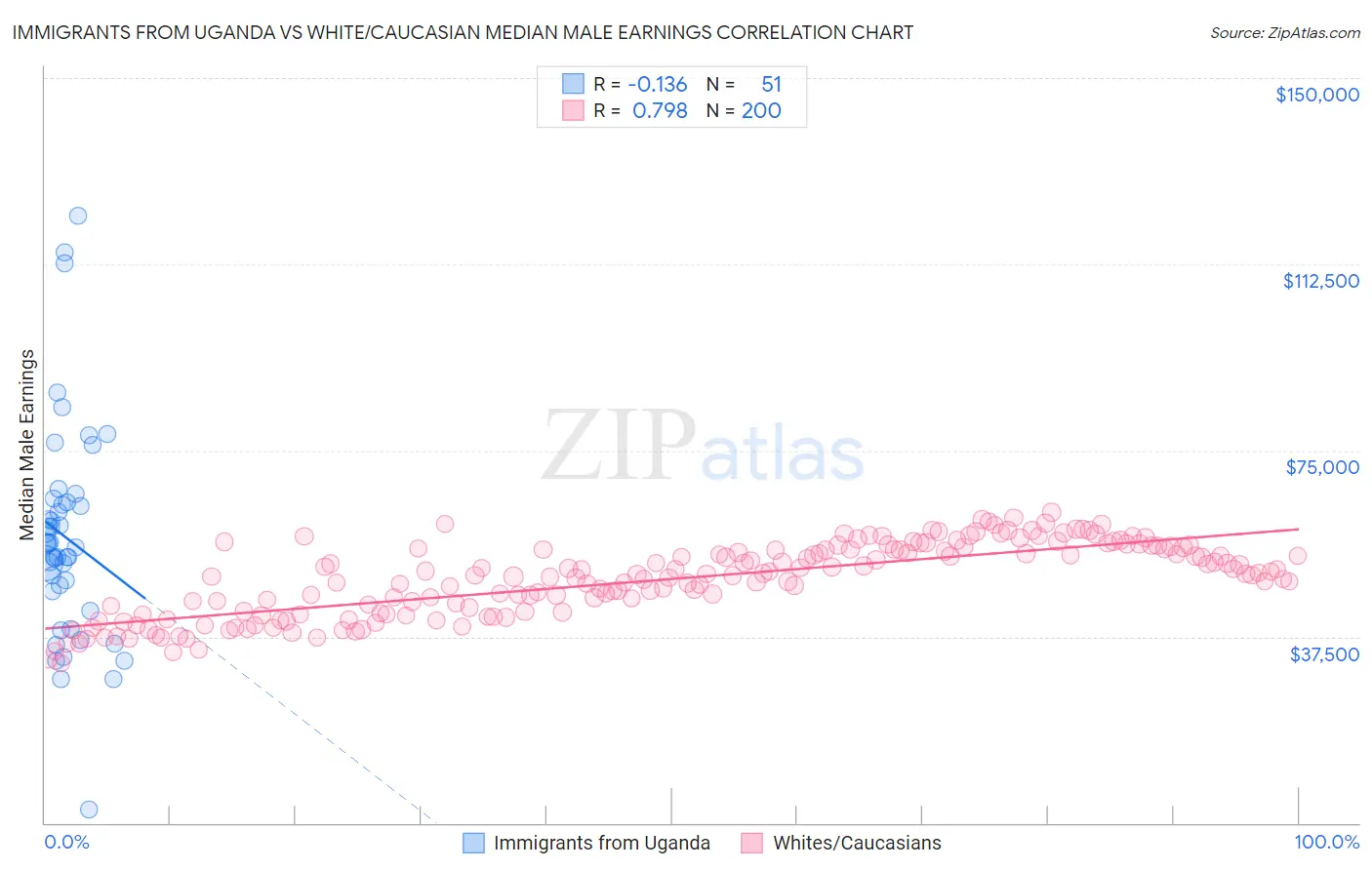 Immigrants from Uganda vs White/Caucasian Median Male Earnings
