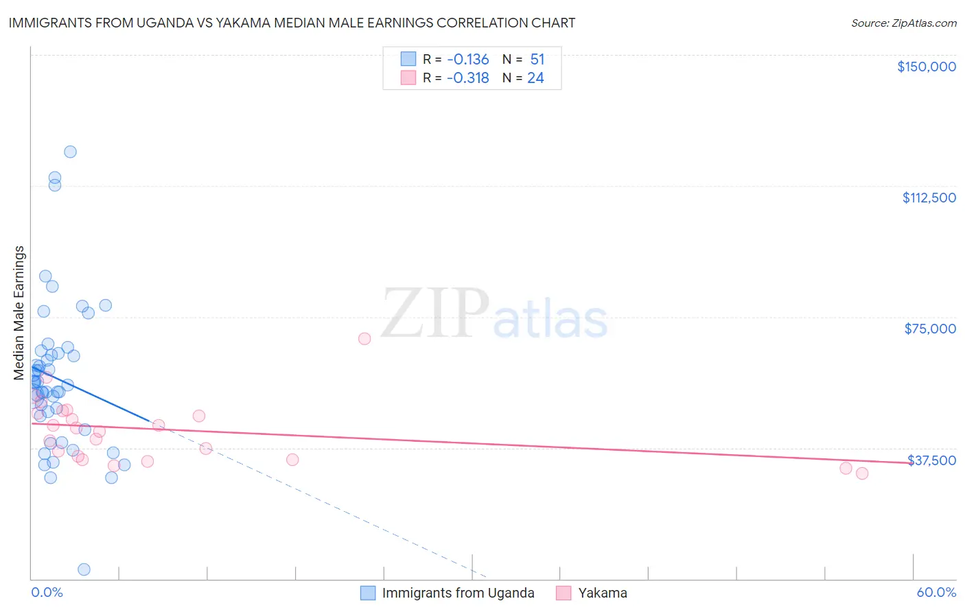 Immigrants from Uganda vs Yakama Median Male Earnings