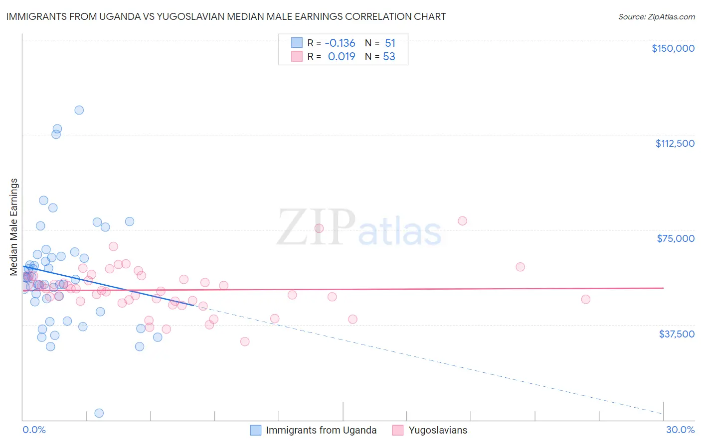 Immigrants from Uganda vs Yugoslavian Median Male Earnings