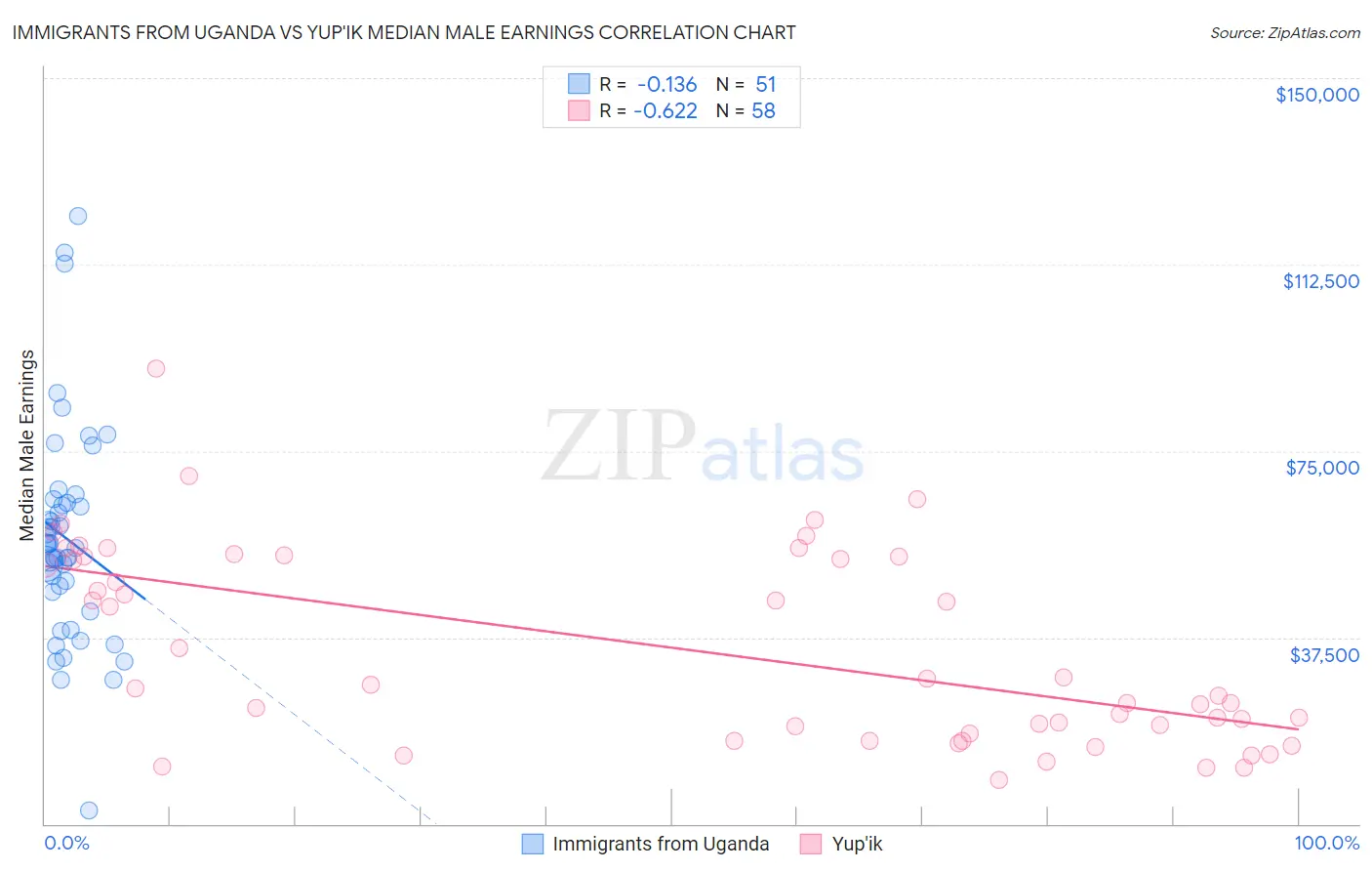 Immigrants from Uganda vs Yup'ik Median Male Earnings