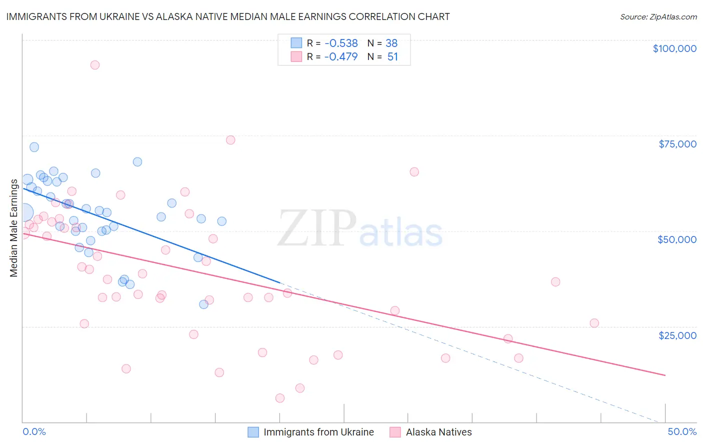 Immigrants from Ukraine vs Alaska Native Median Male Earnings