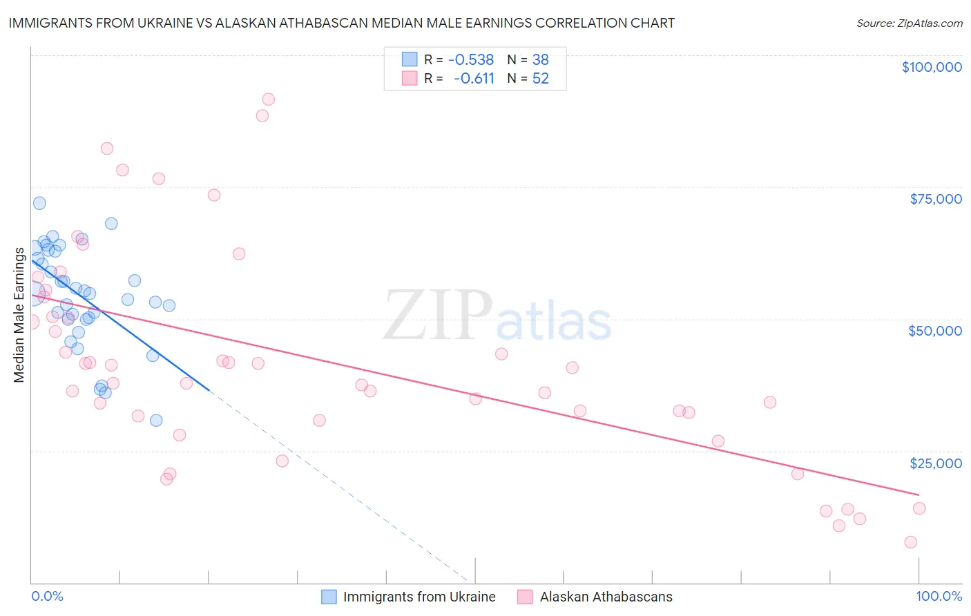 Immigrants from Ukraine vs Alaskan Athabascan Median Male Earnings