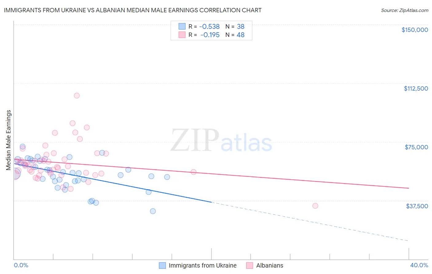 Immigrants from Ukraine vs Albanian Median Male Earnings