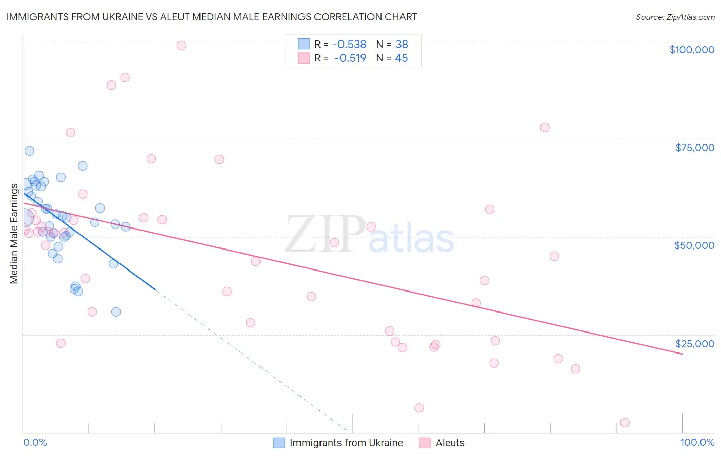 Immigrants from Ukraine vs Aleut Median Male Earnings