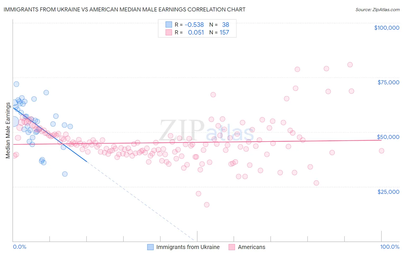 Immigrants from Ukraine vs American Median Male Earnings