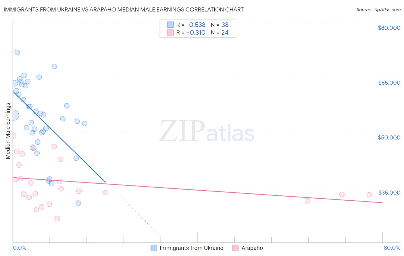 Immigrants from Ukraine vs Arapaho Median Male Earnings