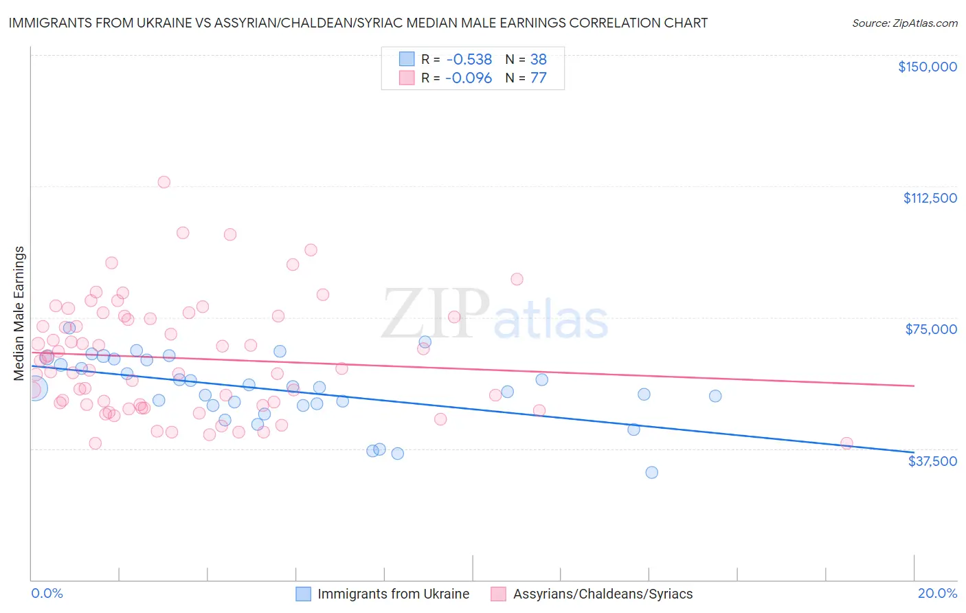 Immigrants from Ukraine vs Assyrian/Chaldean/Syriac Median Male Earnings