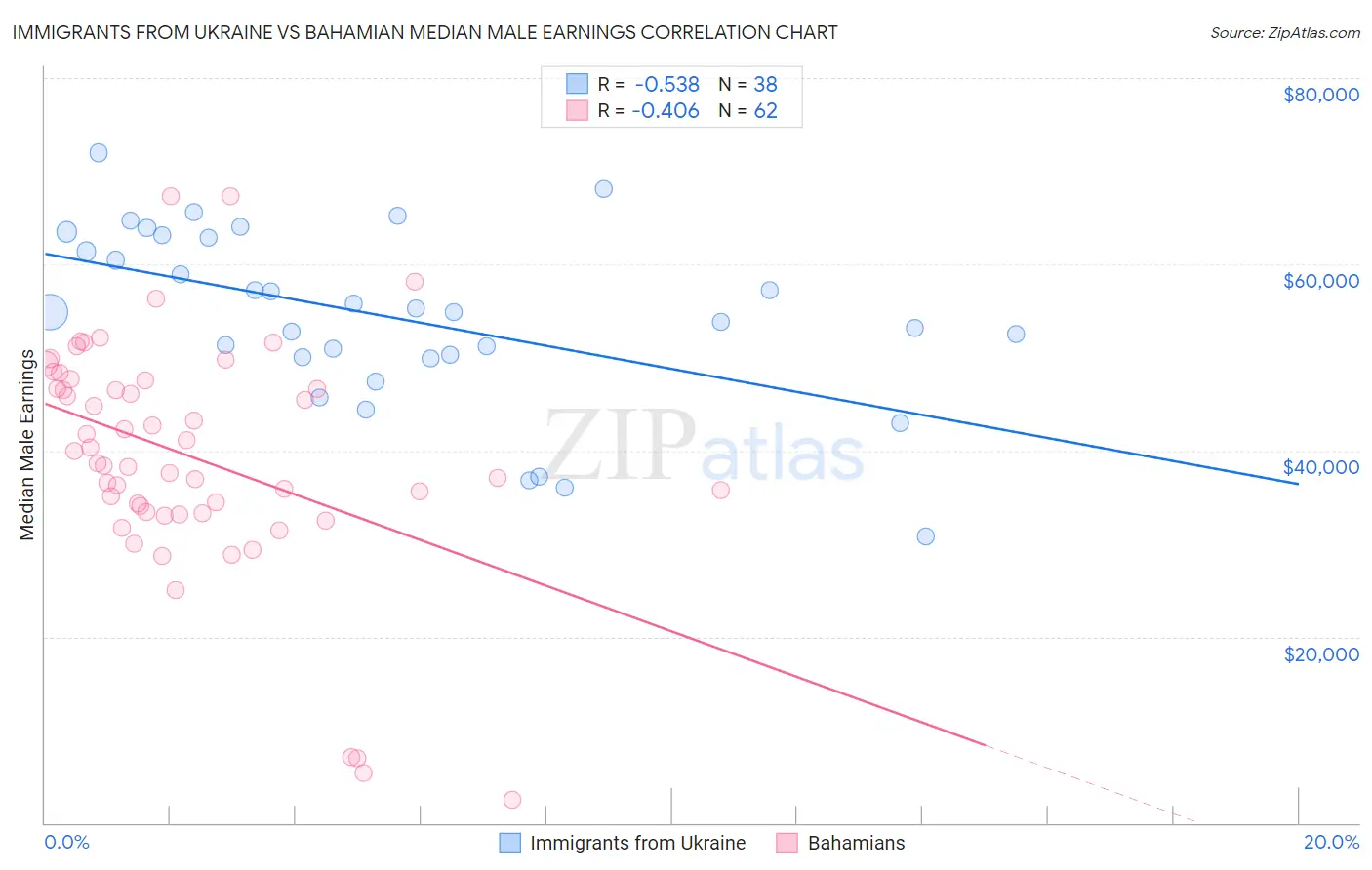 Immigrants from Ukraine vs Bahamian Median Male Earnings