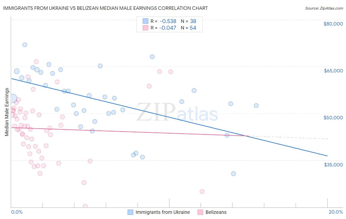 Immigrants from Ukraine vs Belizean Median Male Earnings