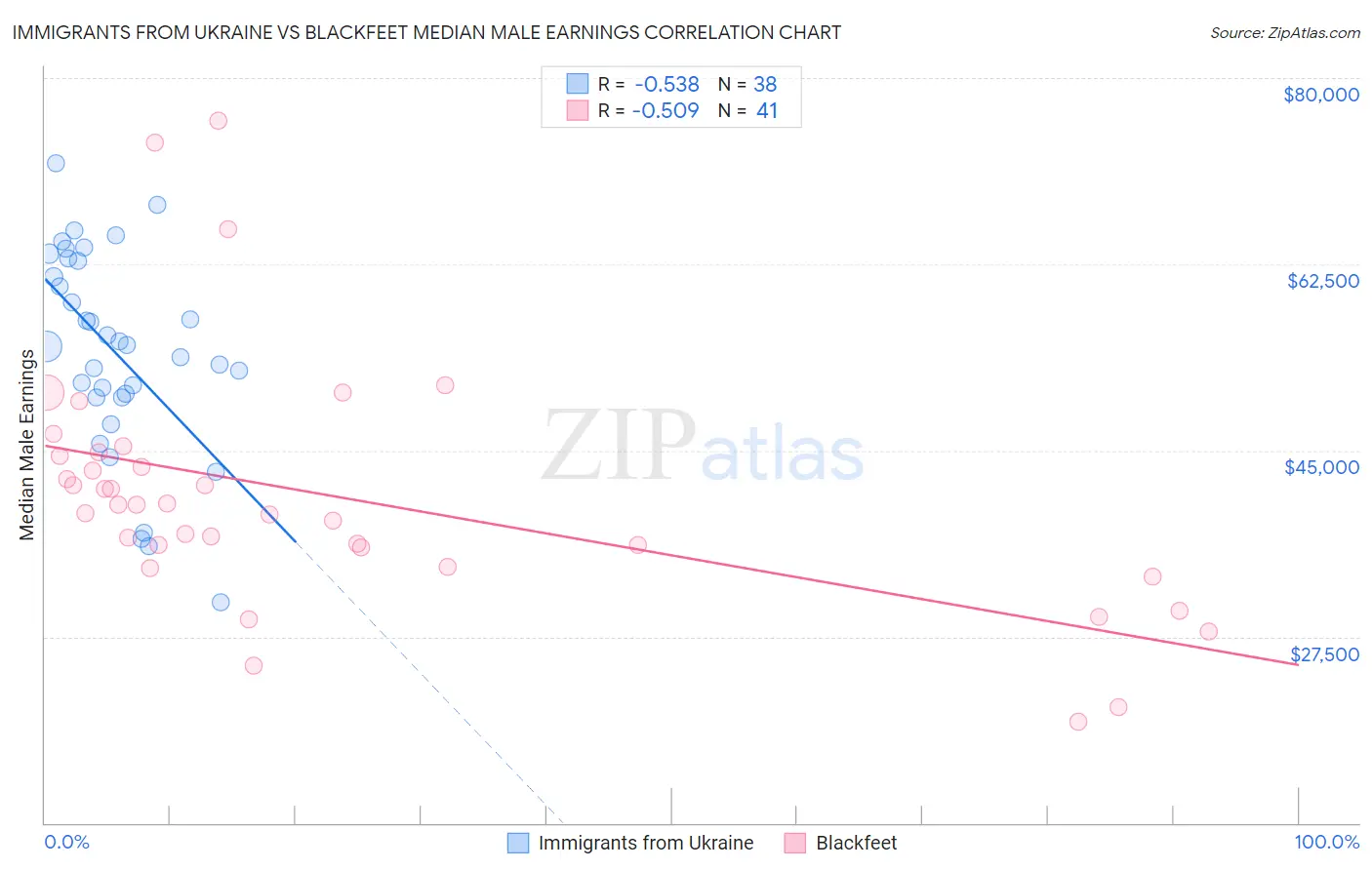 Immigrants from Ukraine vs Blackfeet Median Male Earnings