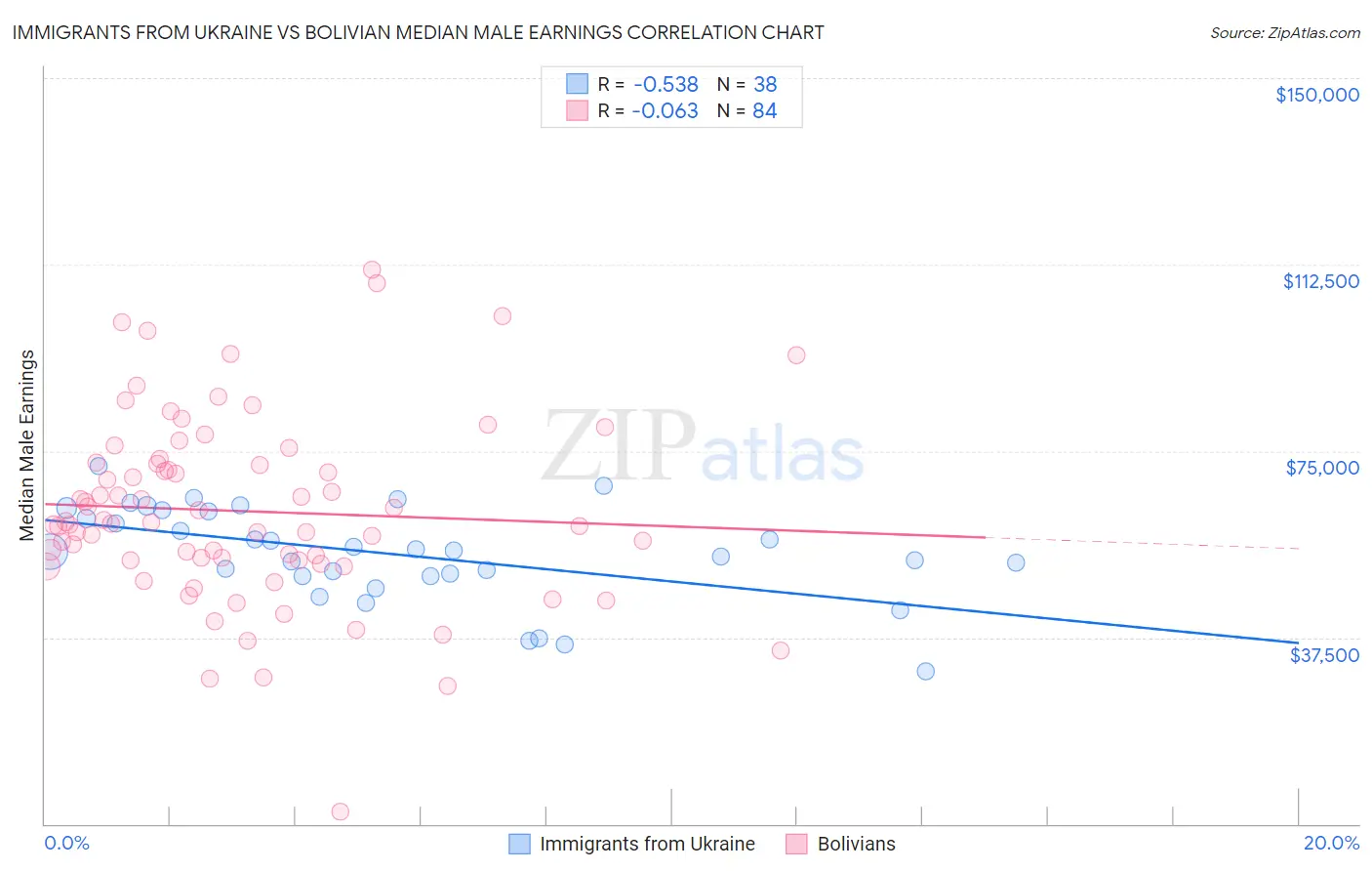 Immigrants from Ukraine vs Bolivian Median Male Earnings